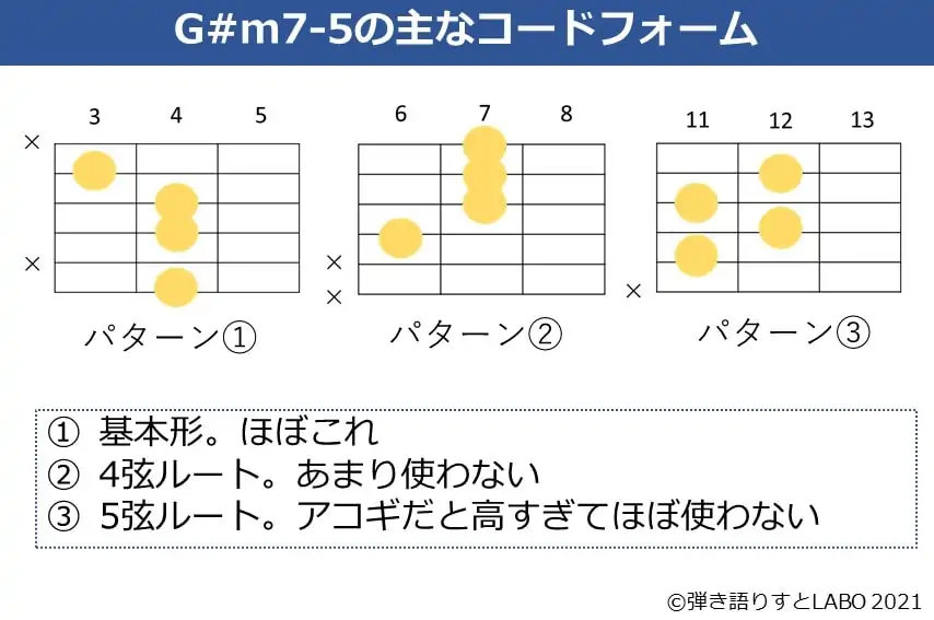 G#m7-5の主なギターコードフォーム 3種類