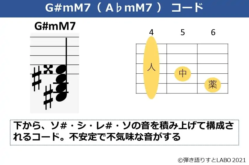 G#mM7の構成音とギターコード