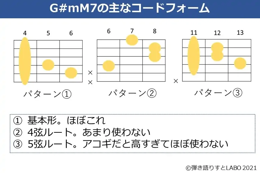 G#mM7の主なギターコードフォーム 3種類