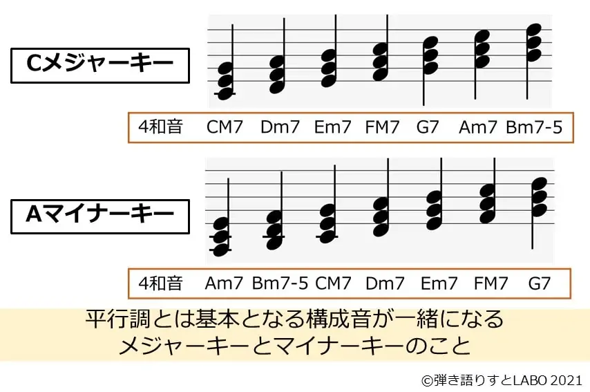 平行調をCメジャーキーとAマイナーキーの構成音を並べて説明した図