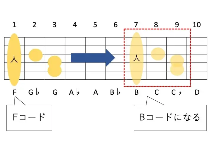ギターコードフォームは平行移動すると違うコードになる