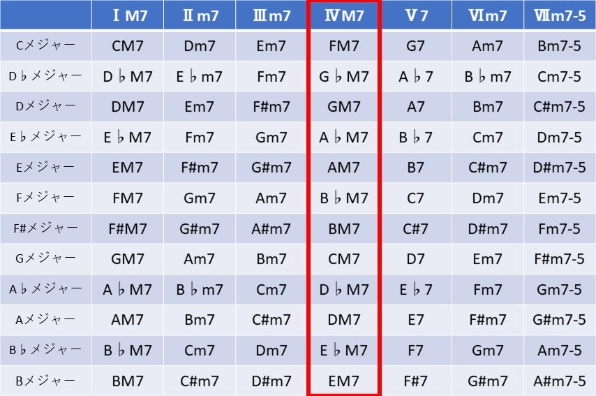 ダイアトニックコード一覧表にサブドミナントのⅣmaj7だけ赤枠で囲った表