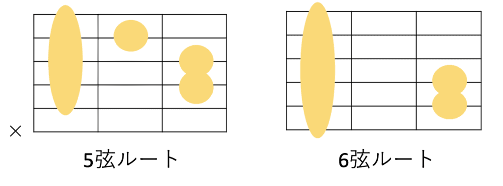 ギターにおけるmコードの共通コードフォーム