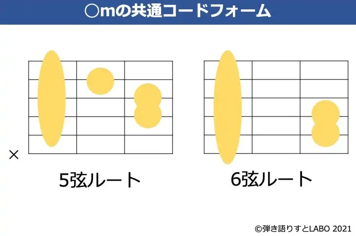 ギターのmコードの共通フォーム