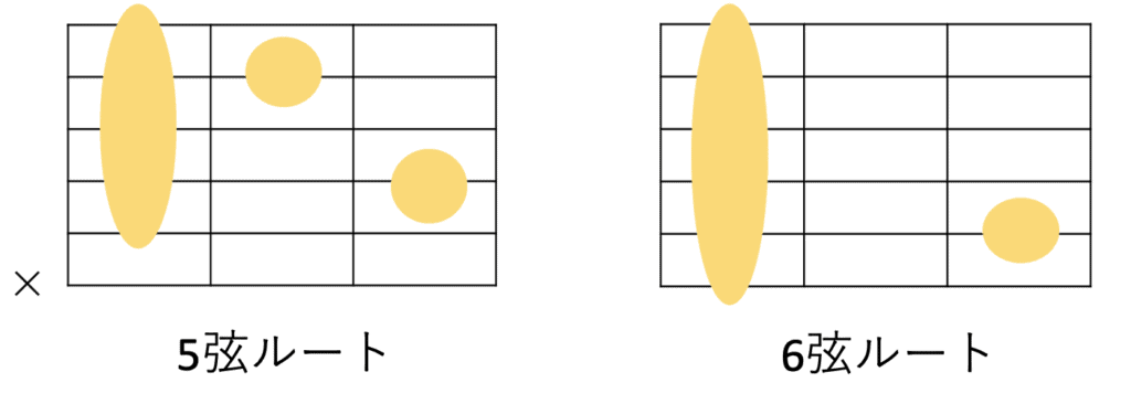 ギターにおけるm7コードの共通フォーム