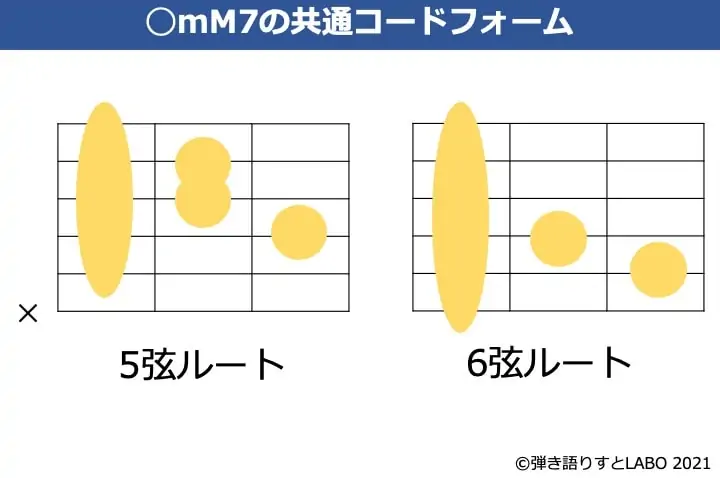 mM7のギター共通のコードフォーム