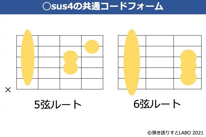 sus4のギター共通コードフォーム