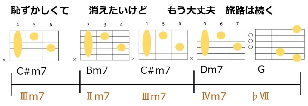 藤井風の旅路 Aメロのコード進行とギターコードフォーム
