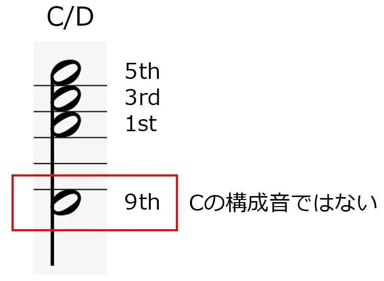 C/Dという分数コードは構成音以外の音を持ってきているため、転回形とは言わない