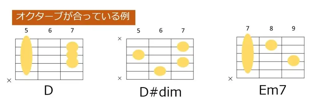 D-D#dim-Em7のコード進行とギターコードフォーム。ルート音が半音上行のキレイな形になっている