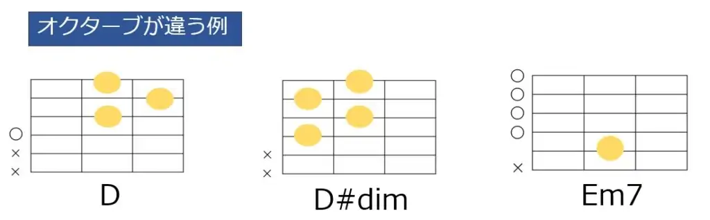 D-D#dim-Em7のコード進行とギターコードフォーム。最後のEmでルート音がオクターブ下になっている