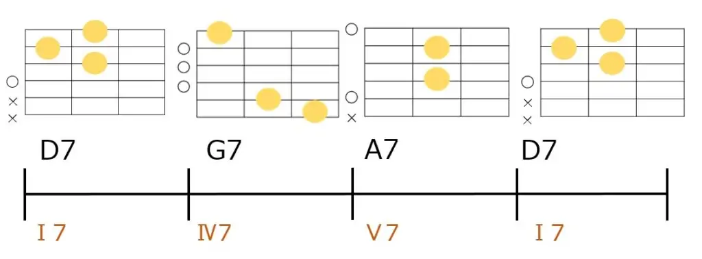 D7-G7-A7-D7というブルースコード進行のギターコードフォーム