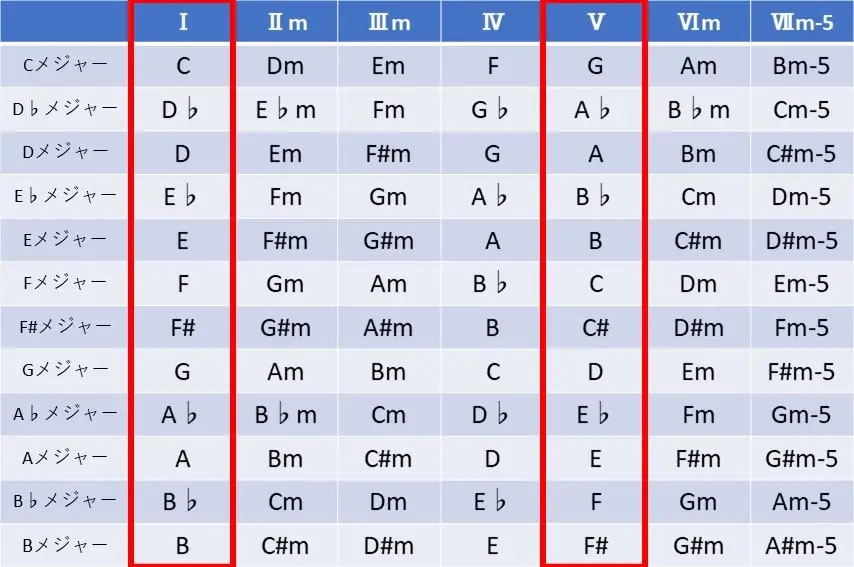 3和音のダイアトニックコード一覧表にⅠとⅤだけ赤枠つけた画像