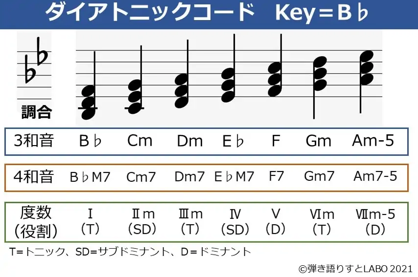 Key=B♭のダイアトニックコード一覧
