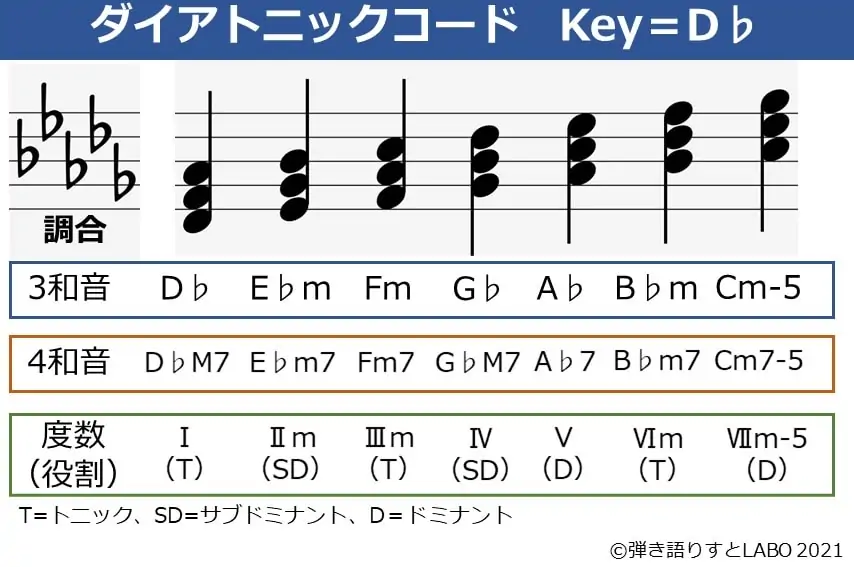 Key=D♭のダイアトニックコード一覧