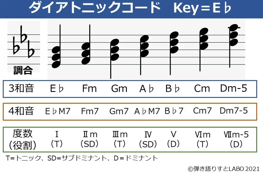 Key=E♭のダイアトニックコード一覧