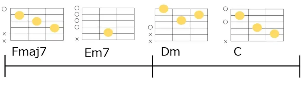 Fmaj7-Em7-Dm-Cのコード進行とギターコードフォーム