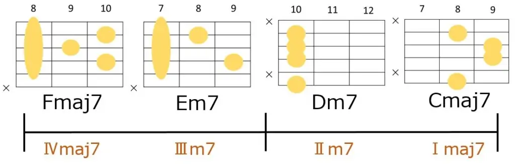 Fmaj7→Em7→Dm7→Cmaj7のハイポジションのギターコードフォーム