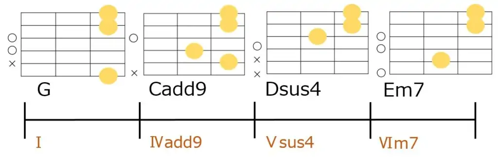 G→Cadd9→Dsus4→Em7のコード進行とギターコードフォーム