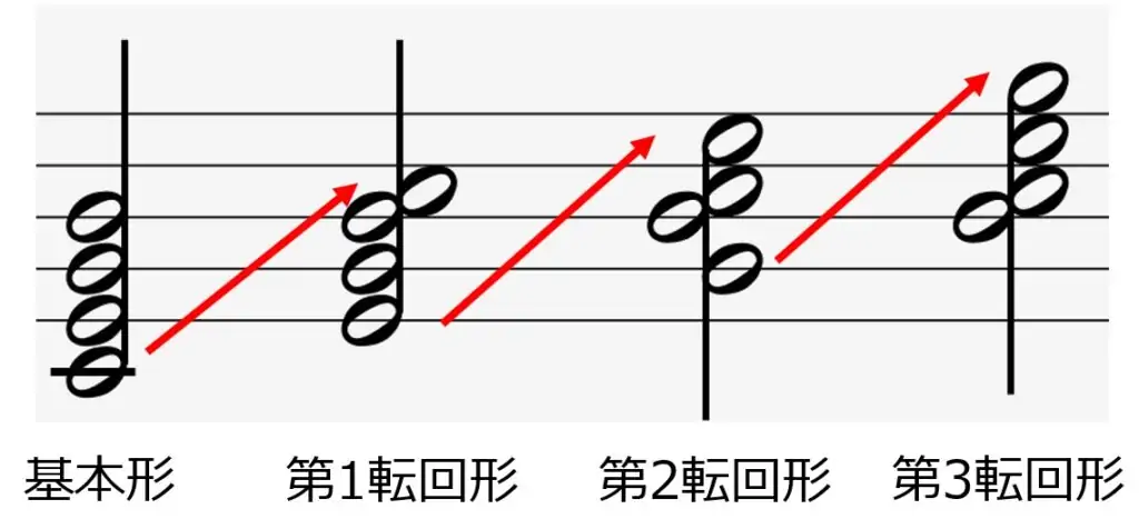 4和音における転回形の種類