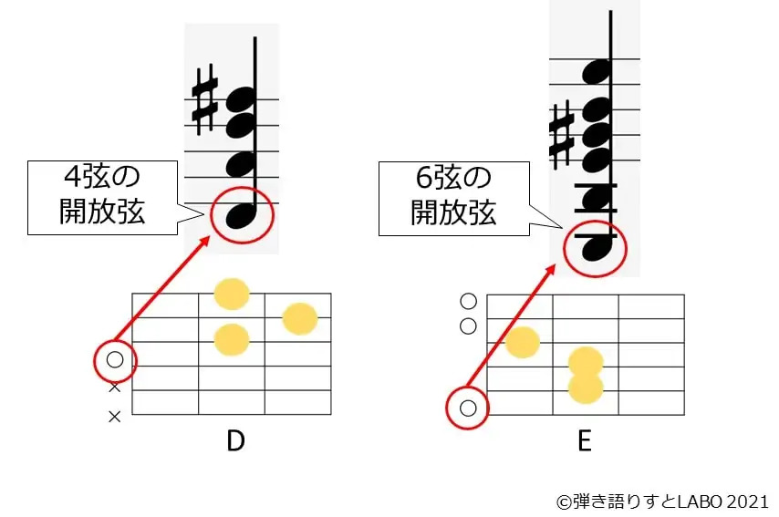 4弦の開放弦のレと6弦の開放弦のミは1オクターブ近くはなれている