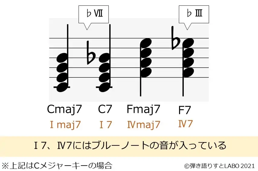 Ⅰ7とⅣ7にはブルーノートが入っていることを音符の構成で説明した図