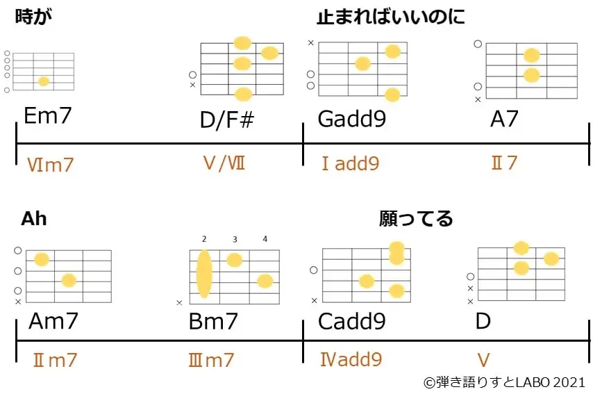 秦基博さんの五月の天の河のサビ後半 コード進行とギターコードフォーム