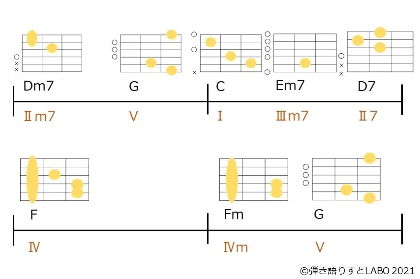 Dm7-G-C-E,7-D7-F-Fm-Gのコード進行とギターコードフォーム