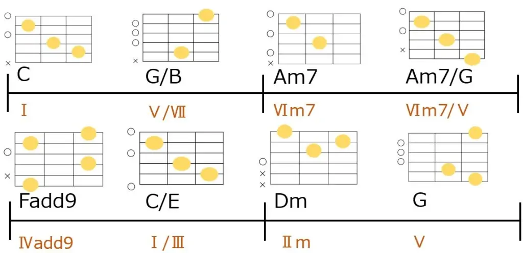 カノン進行の変形パターン③と変形パターン①を併用したコード進行とギターコードフォーム
