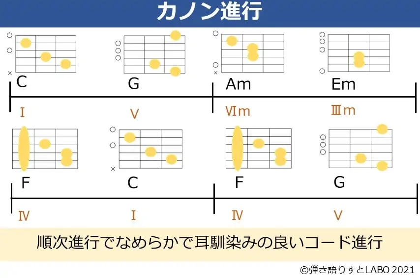 カノン進行のコード譜とギターのコードフォーム