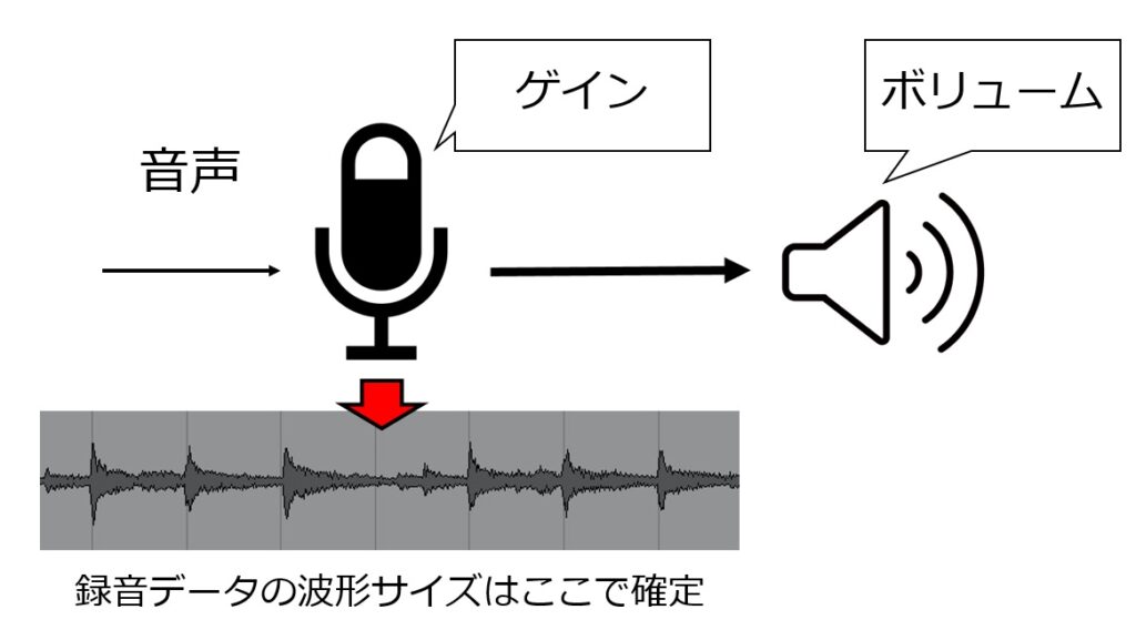 録音データの波形サイズはゲイン調整の時点で確定する