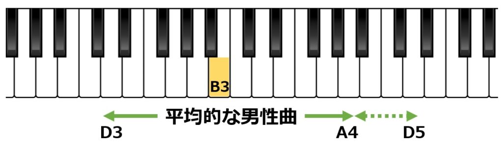 B3の位置と平均的な男性の音域