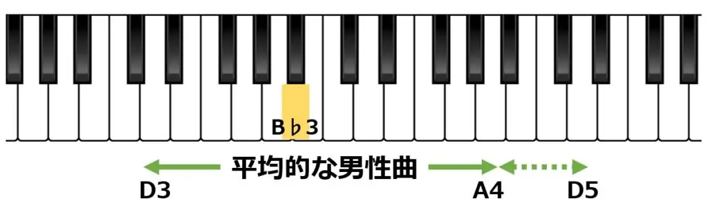 B♭3の位置と平均的な男性の音域