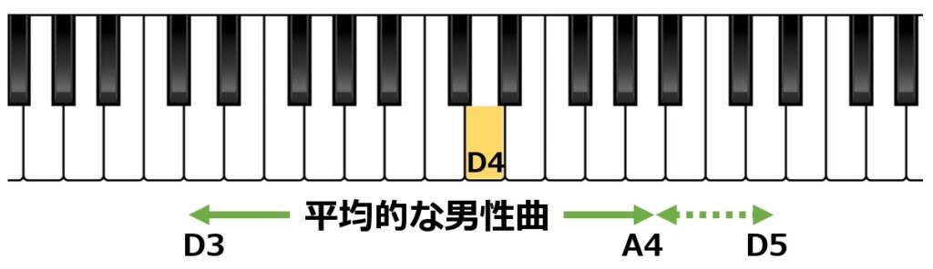 D4の位置と平均的な男性の音域