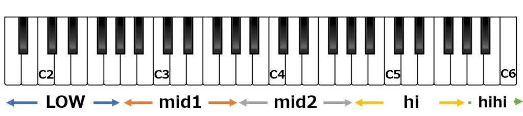音域の表記。C1～C5とLow、mid1の読み替え表