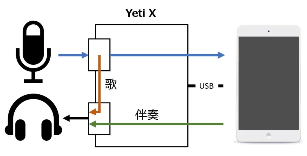 Yeti Xをカラオケアプリで使った場合のイメージ図