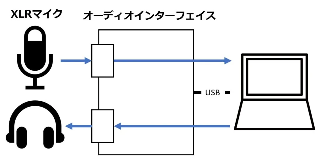 XLRマイクとオーディオインターフェイスを使ってPCと接続する図解