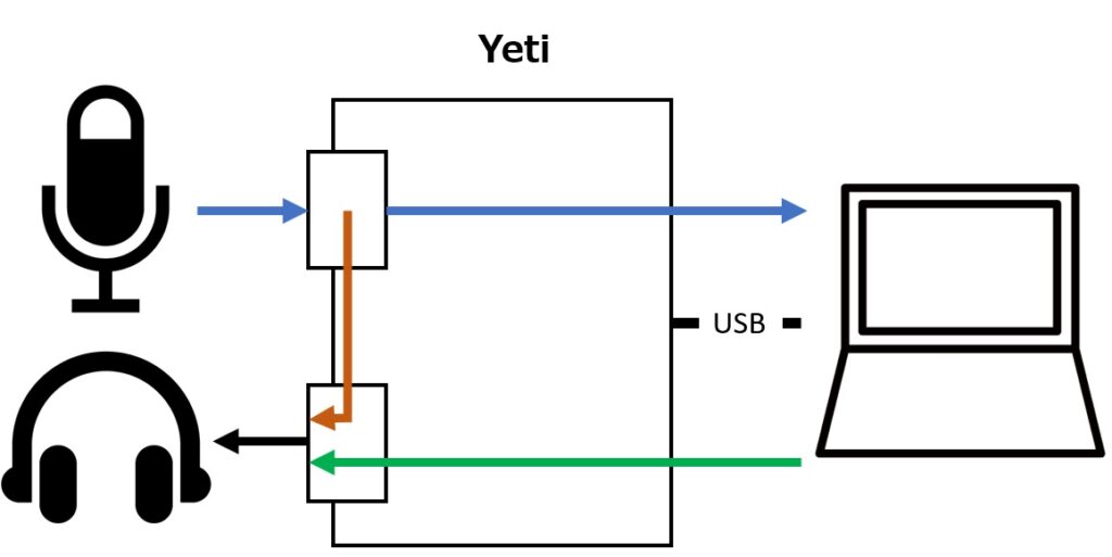 YetiのダイレクトモニタリングとPCの音の配線図