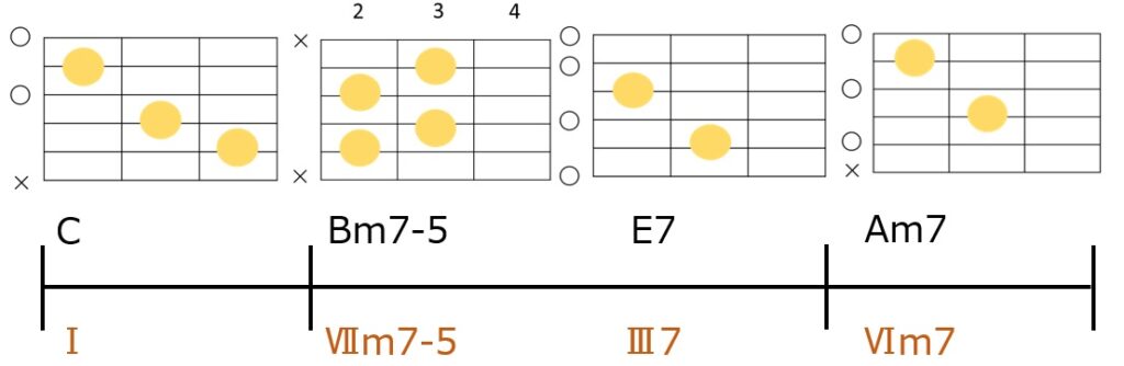 C-Bm7-5-E7-Am7のコード進行とギターコードフォーム