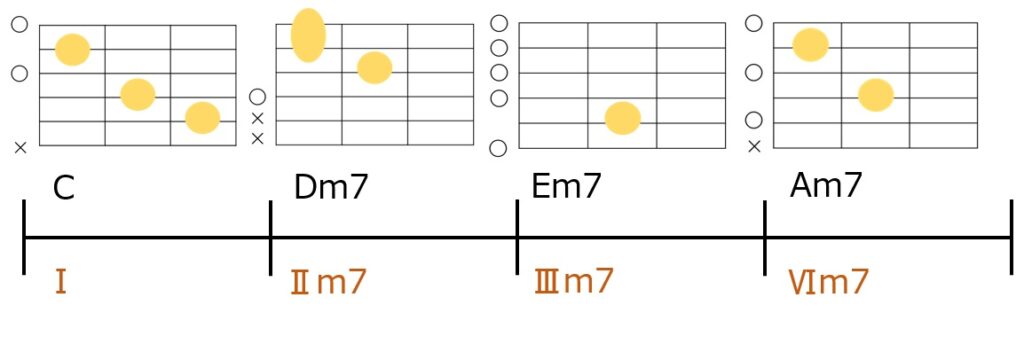 C-Dm7-Em7-Am7のコード進行とギターコードフォーム