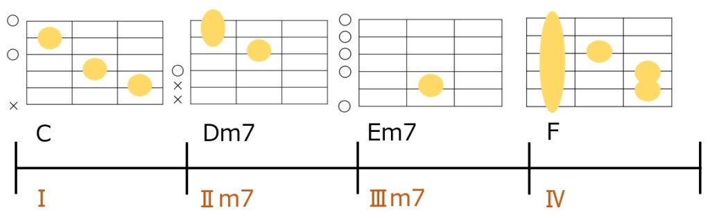 C-Dm7-Em7-Fのコード進行とギターコードフォーム