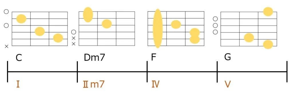 C-Dm7-F-Gのコード進行とギターコードフォーム