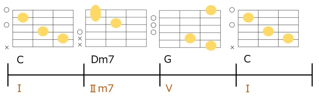 C-Dm7-G-Cのコード進行とギターコードフォーム
