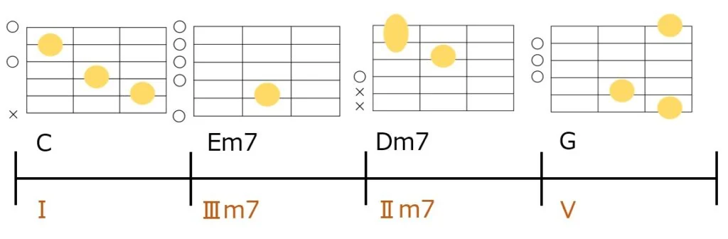 C-Em-Dm7-Gのコード進行とギターコードフォーム