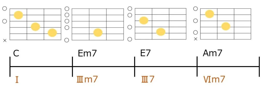 C-Em7-E7-Am7のコード進行とギターコードフォーム