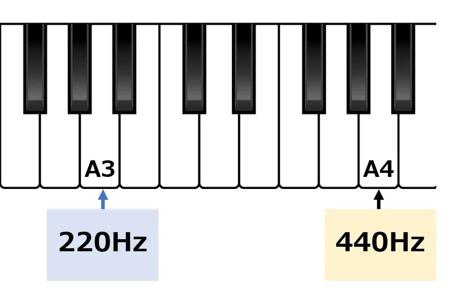 A3とA4のヘルツを鍵盤に記載した図解