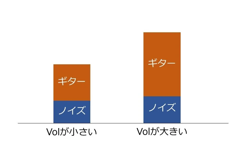 VolによるS/N比の関係