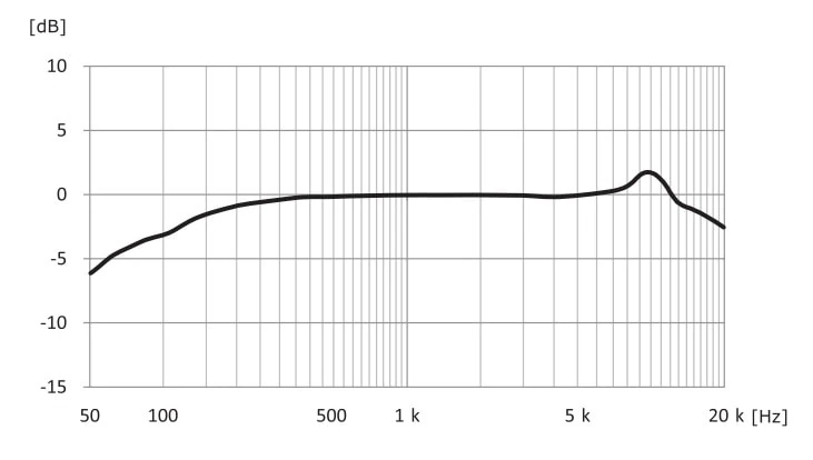 YCM01の周波数特性表
