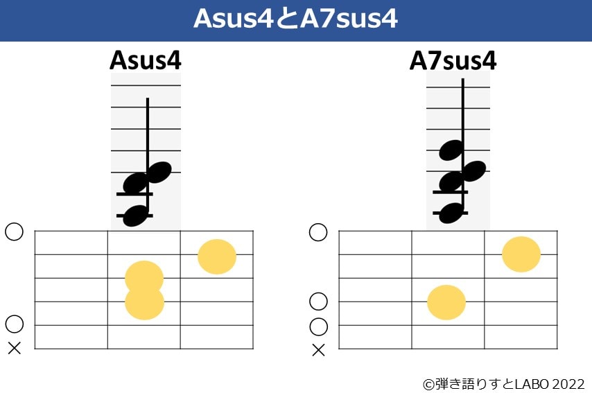 Asus4とA7sus4のコードフォームと構成音