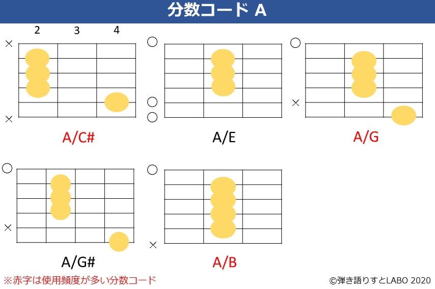 Aの分数コード 5種類のギターコードフォーム